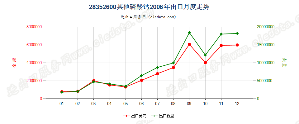 28352600其他磷酸钙出口2006年月度走势图