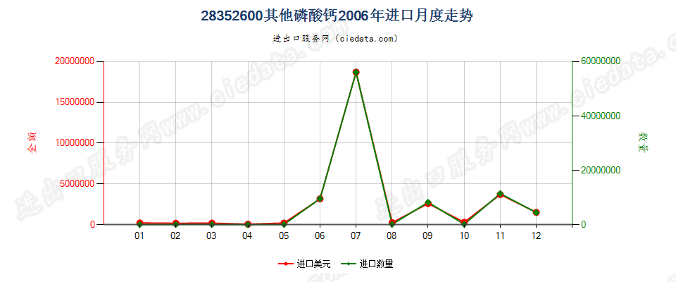 28352600其他磷酸钙进口2006年月度走势图