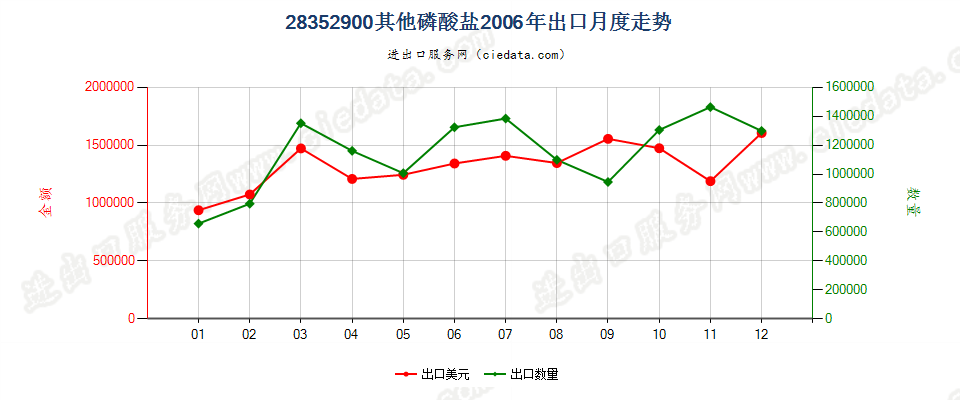 28352900(2007stop变更为28352990)其他磷酸盐出口2006年月度走势图