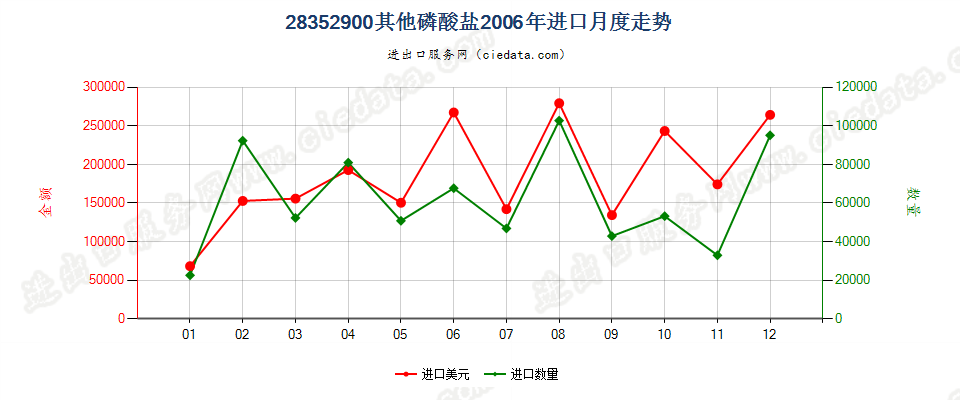 28352900(2007stop变更为28352990)其他磷酸盐进口2006年月度走势图