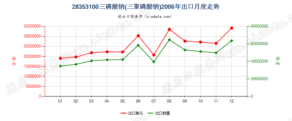 28353100(2009stop)三磷酸钠（三聚磷酸钠）出口2006年月度走势图