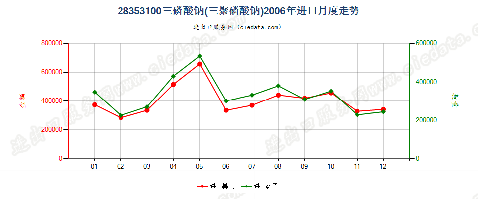 28353100(2009stop)三磷酸钠（三聚磷酸钠）进口2006年月度走势图