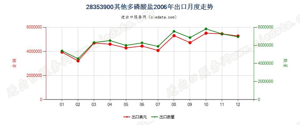 28353900(2009stop)其他多磷酸盐出口2006年月度走势图