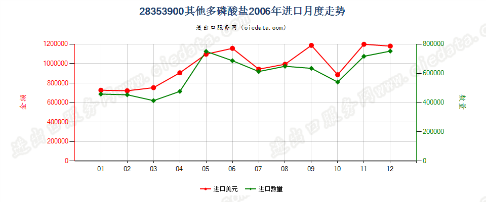 28353900(2009stop)其他多磷酸盐进口2006年月度走势图