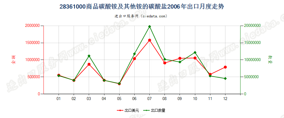 28361000(2007stop变更为28369940)商品碳酸铵及其他铵的碳酸盐出口2006年月度走势图