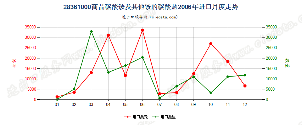 28361000(2007stop变更为28369940)商品碳酸铵及其他铵的碳酸盐进口2006年月度走势图