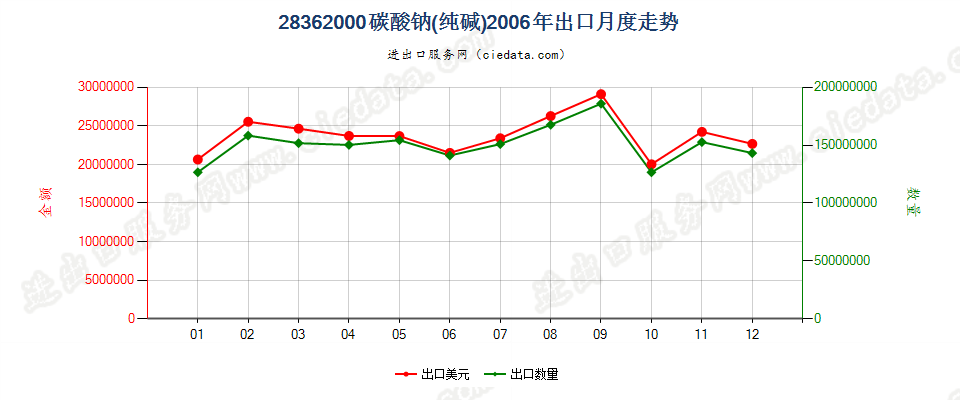 28362000碳酸钠（纯碱）出口2006年月度走势图