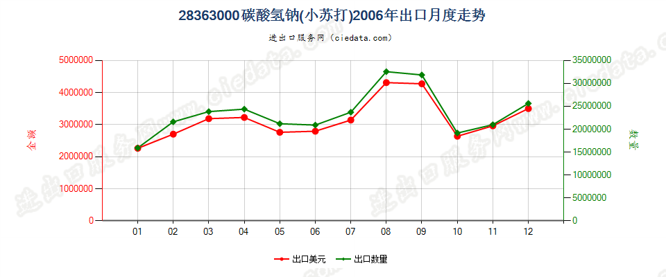 28363000碳酸氢钠（小苏打）出口2006年月度走势图