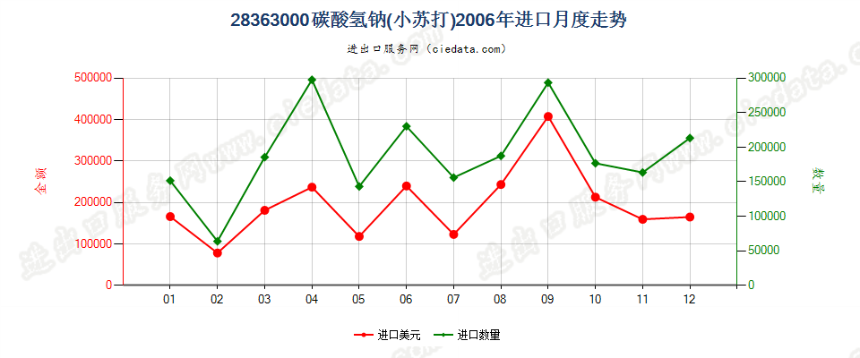 28363000碳酸氢钠（小苏打）进口2006年月度走势图