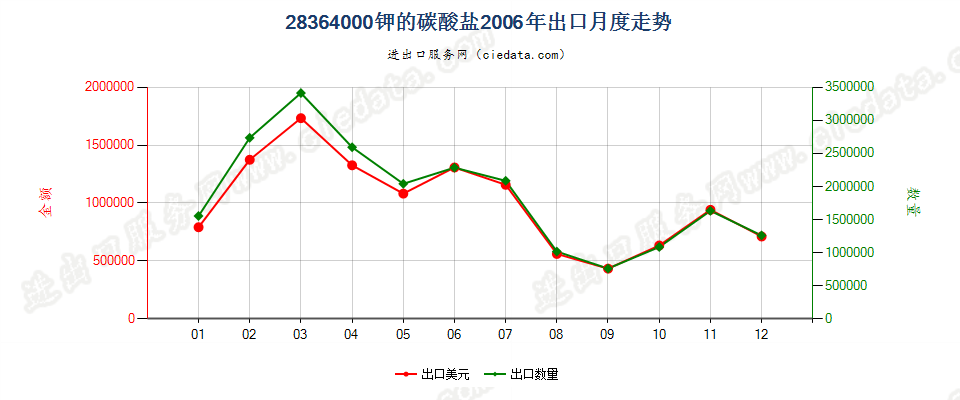 28364000钾的碳酸盐出口2006年月度走势图