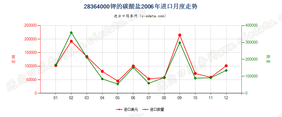 28364000钾的碳酸盐进口2006年月度走势图