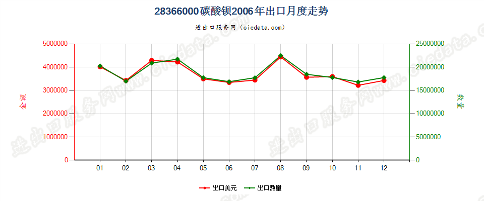 28366000碳酸钡出口2006年月度走势图