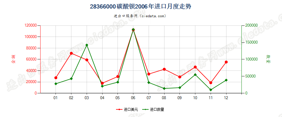 28366000碳酸钡进口2006年月度走势图