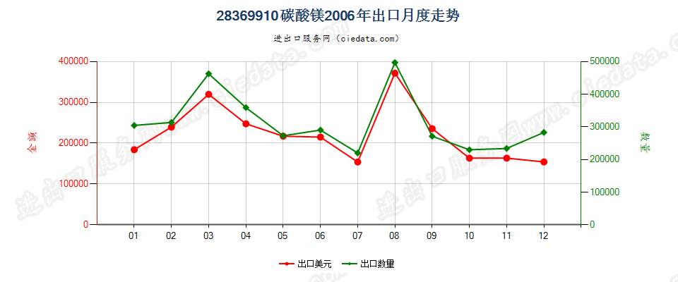 28369910碳酸镁出口2006年月度走势图