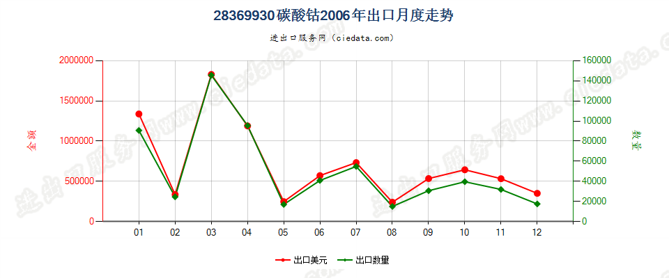 28369930碳酸钴出口2006年月度走势图