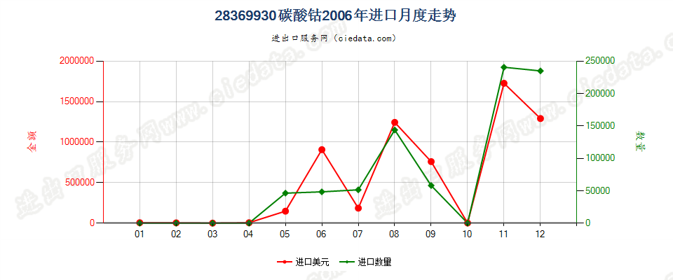 28369930碳酸钴进口2006年月度走势图