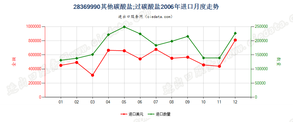 28369990未列名碳酸盐；过碳酸盐进口2006年月度走势图