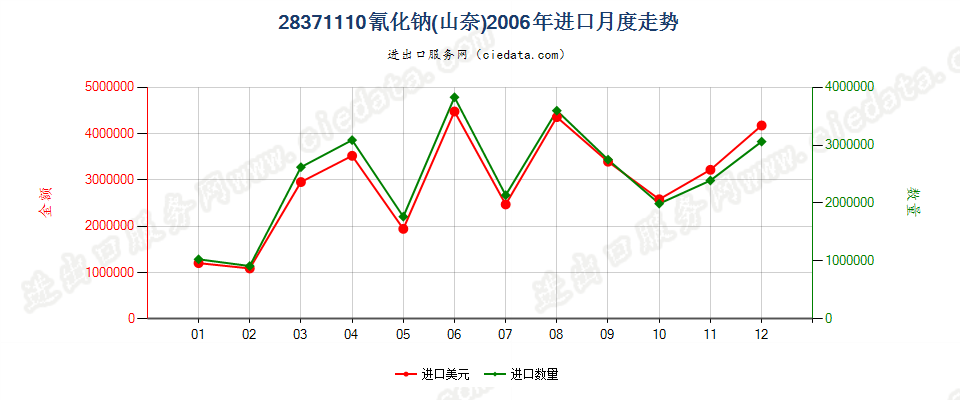 28371110氰化钠进口2006年月度走势图