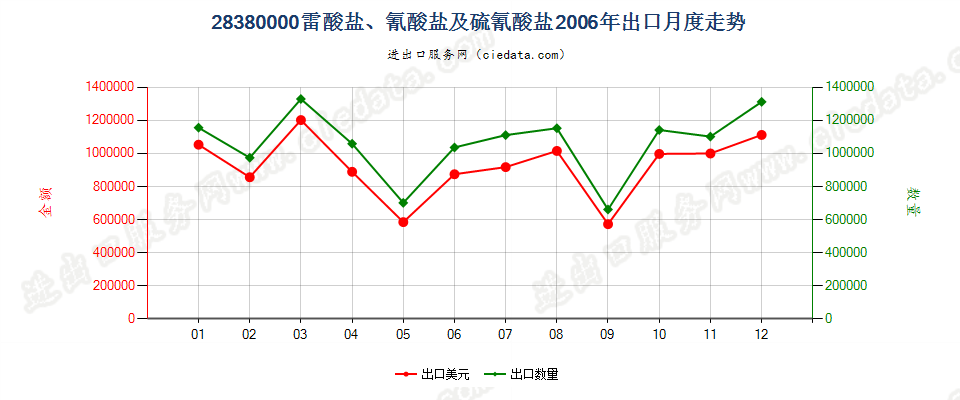 28380000(2007停用)雷酸盐、氰酸盐及硫氰酸盐出口2006年月度走势图