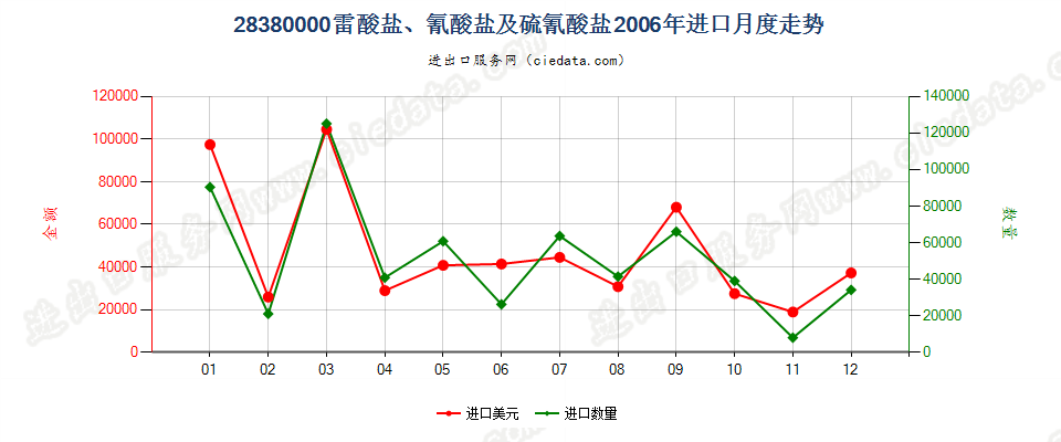 28380000(2007停用)雷酸盐、氰酸盐及硫氰酸盐进口2006年月度走势图