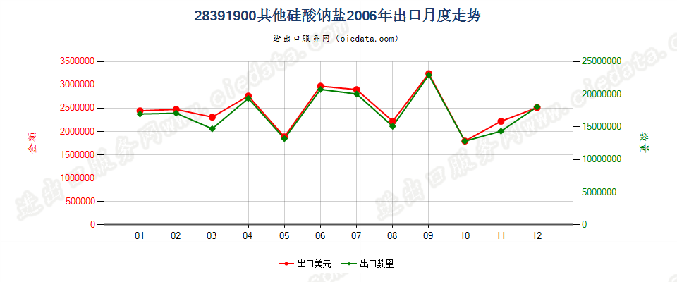 28391900(2012stop)其他钠盐出口2006年月度走势图