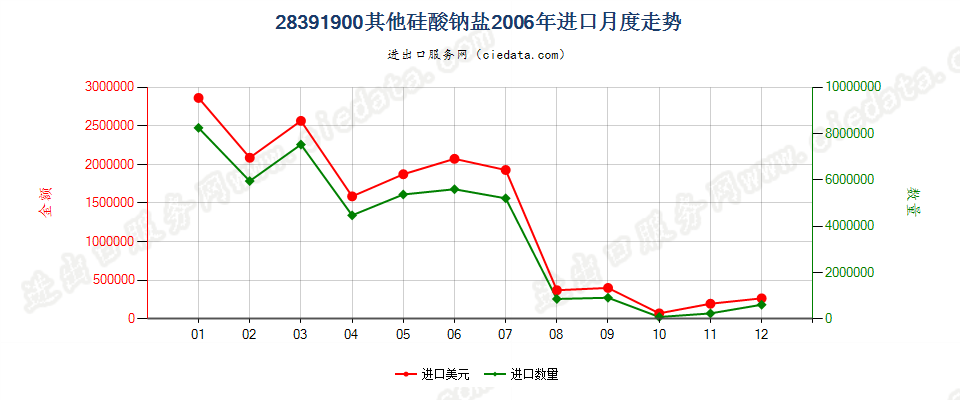 28391900(2012stop)其他钠盐进口2006年月度走势图