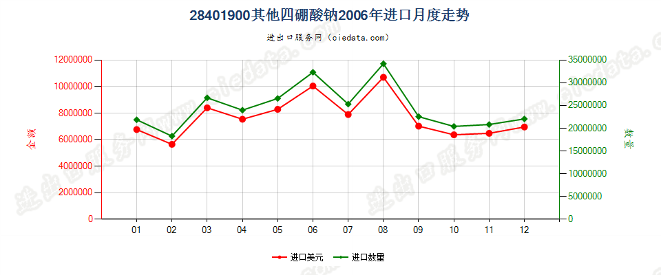 28401900其他四硼酸钠进口2006年月度走势图