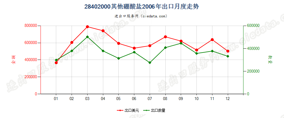 28402000其他硼酸盐出口2006年月度走势图