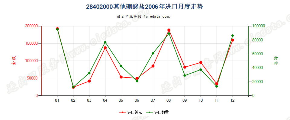 28402000其他硼酸盐进口2006年月度走势图