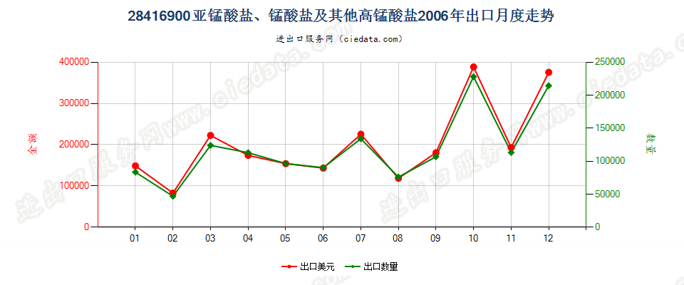 28416900（2011STOP）其他亚锰酸盐、锰酸盐及高锰酸盐出口2006年月度走势图