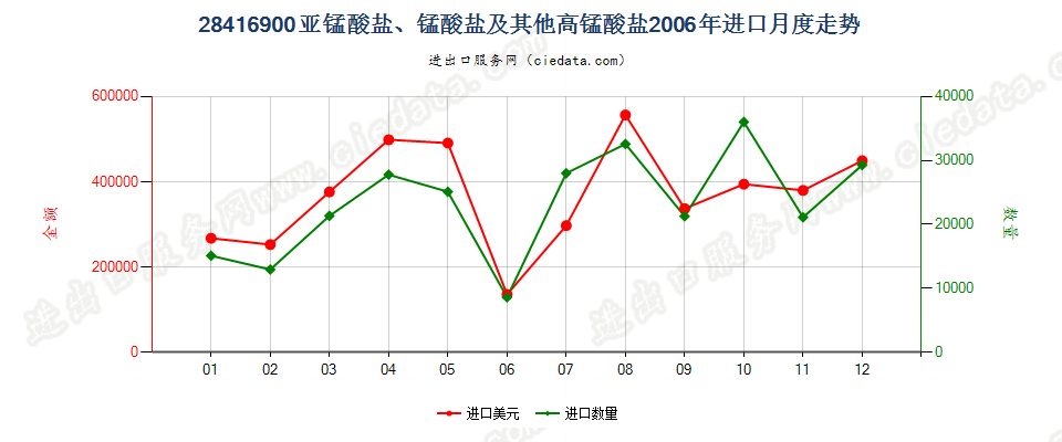 28416900（2011STOP）其他亚锰酸盐、锰酸盐及高锰酸盐进口2006年月度走势图