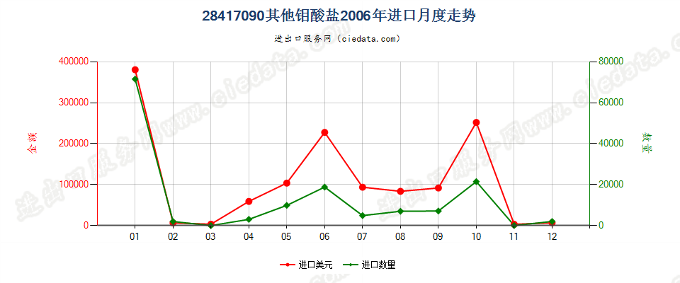 28417090其他钼酸盐进口2006年月度走势图