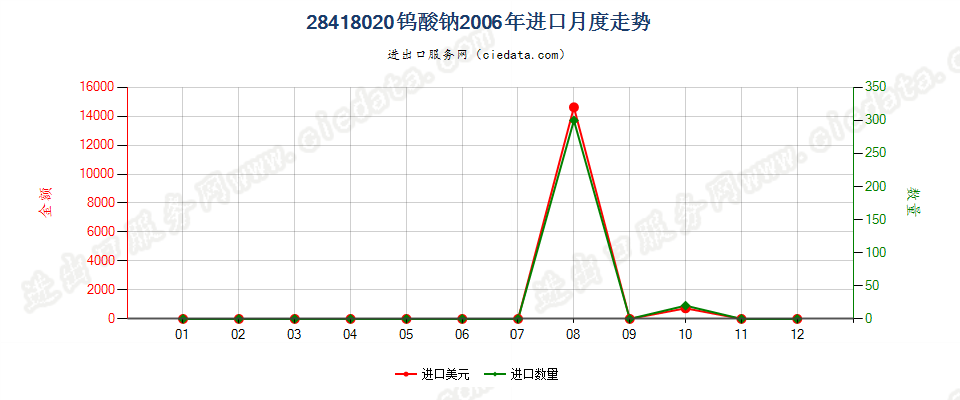 28418020钨酸钠进口2006年月度走势图