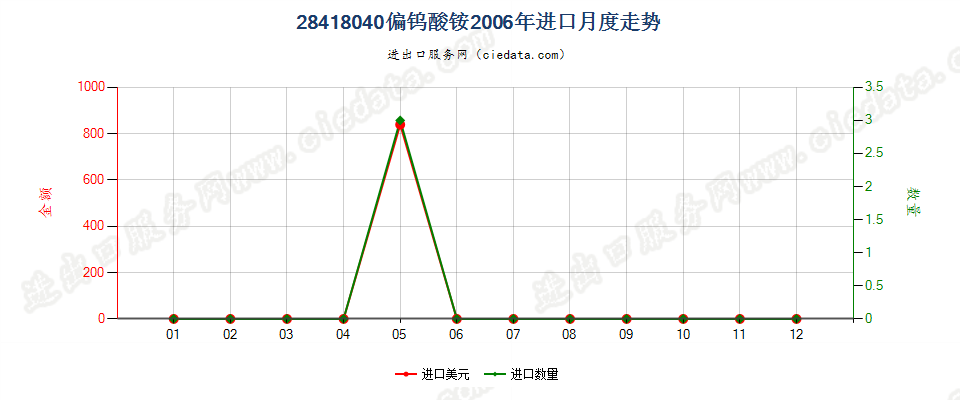 28418040偏钨酸铵进口2006年月度走势图