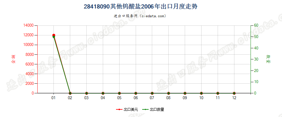 28418090其他钨酸盐出口2006年月度走势图