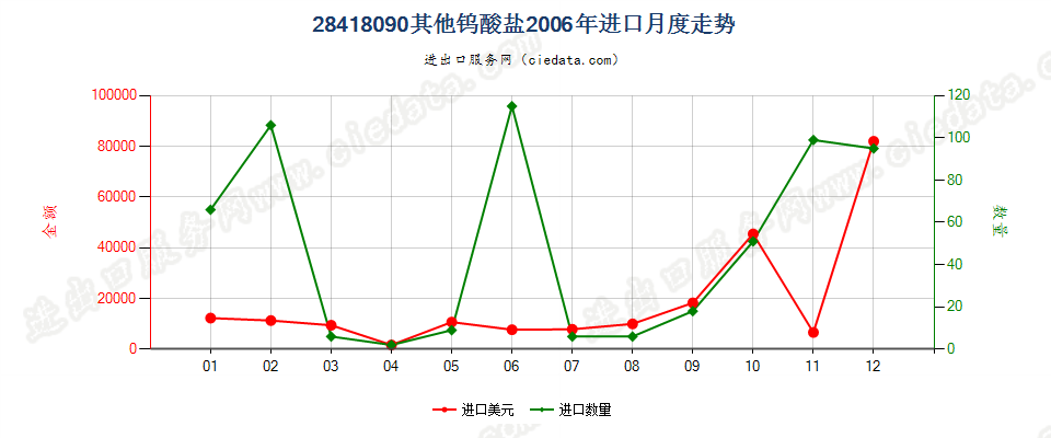 28418090其他钨酸盐进口2006年月度走势图