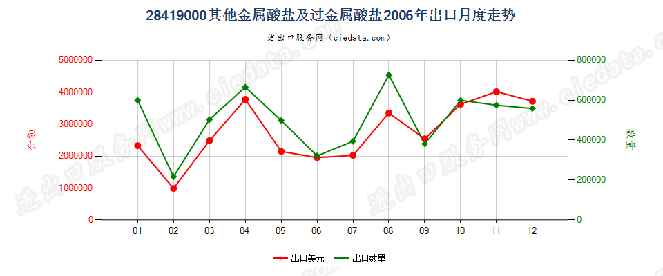 28419000其他金属酸盐及过金属酸盐出口2006年月度走势图