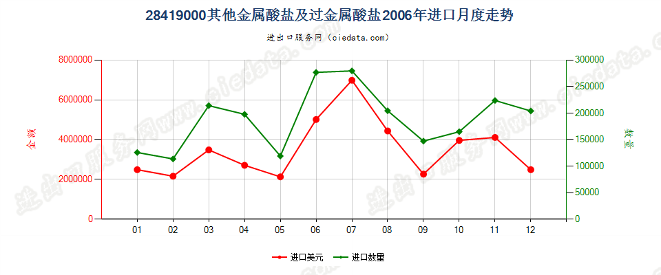 28419000其他金属酸盐及过金属酸盐进口2006年月度走势图