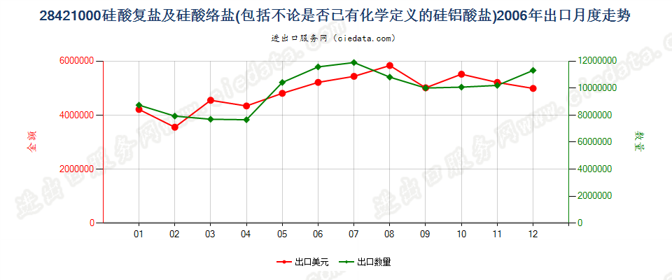 28421000硅酸复盐及硅酸络盐出口2006年月度走势图