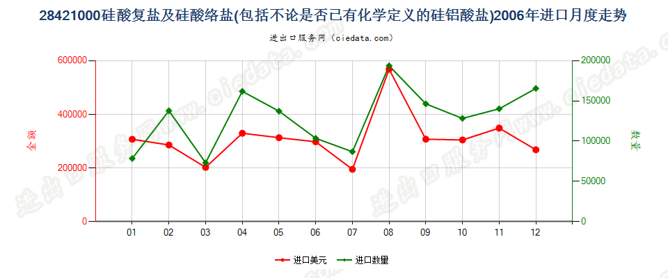 28421000硅酸复盐及硅酸络盐进口2006年月度走势图