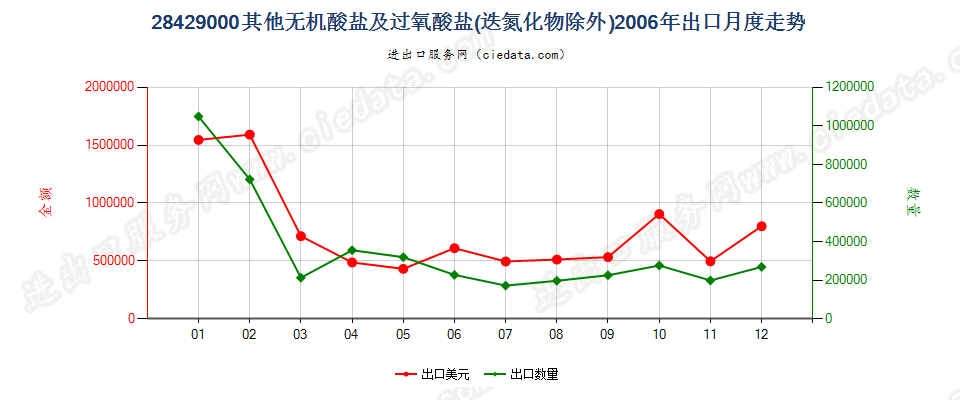 28429000(2007stop)其他无机酸盐及过氧酸盐，但迭氮化物除外出口2006年月度走势图