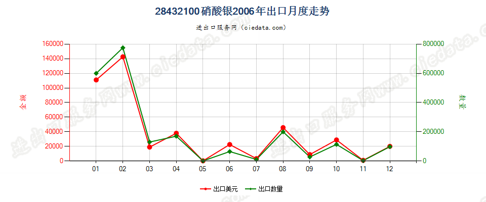 28432100硝酸银出口2006年月度走势图