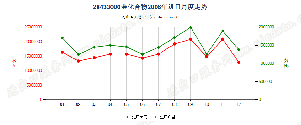 28433000金化合物进口2006年月度走势图