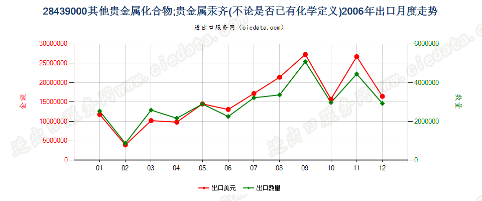 28439000其他贵金属的无机及有机化合物；贵金属汞齐出口2006年月度走势图