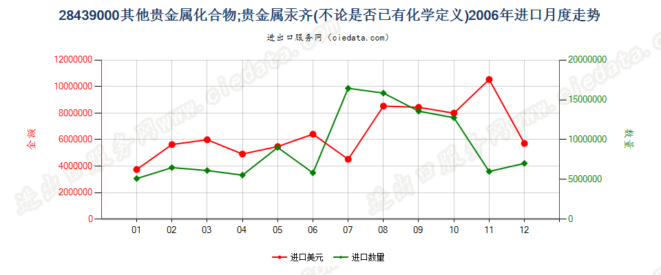 28439000其他贵金属的无机及有机化合物；贵金属汞齐进口2006年月度走势图