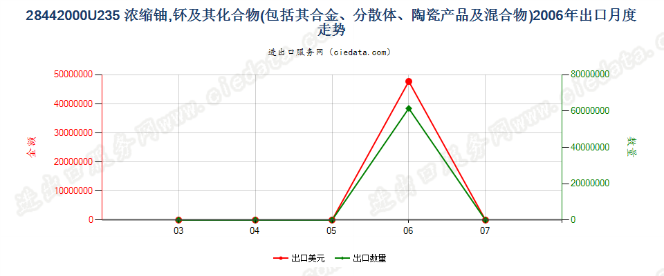 28442000铀235浓缩铀、钚及其化合物、合金、分散体等出口2006年月度走势图