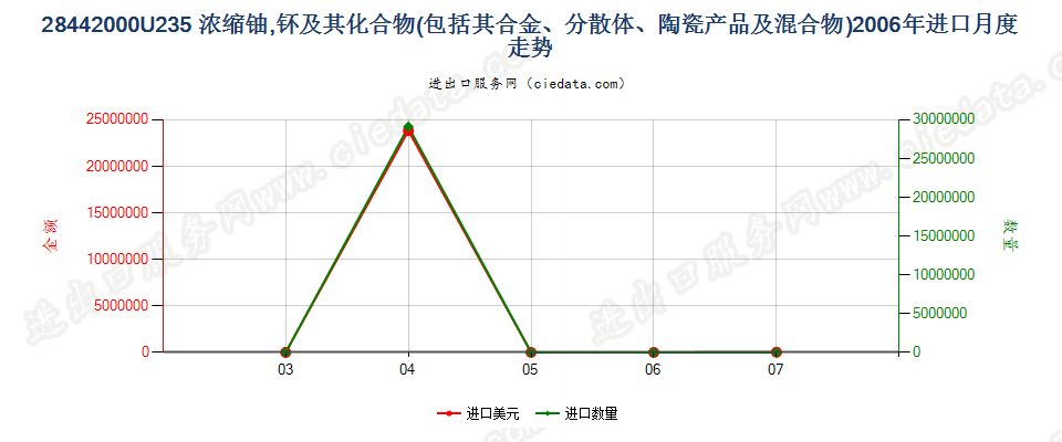 28442000铀235浓缩铀、钚及其化合物、合金、分散体等进口2006年月度走势图