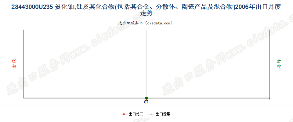 28443000铀235贫化铀、钍及其化合物、合金、分散体等出口2006年月度走势图