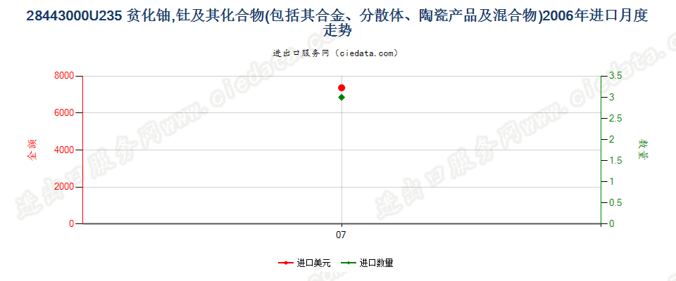 28443000铀235贫化铀、钍及其化合物、合金、分散体等进口2006年月度走势图