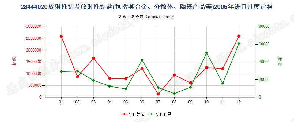 28444020(2022STOP)钴及钴盐进口2006年月度走势图